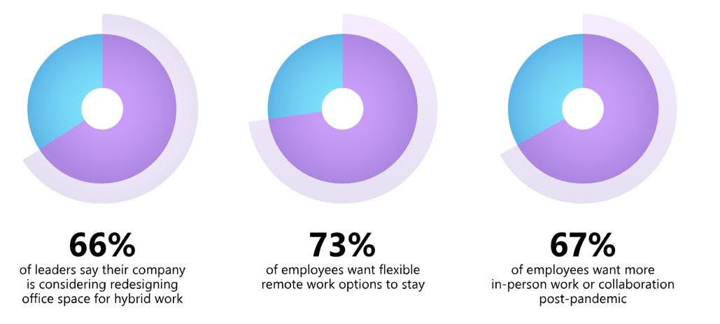 The Work Trend Index survey was conducted by an independent research firm, Edelman Data x Intelligence (Source: https://www.microsoft.com/en-us/worklab/work-trend-index/hybrid-work)